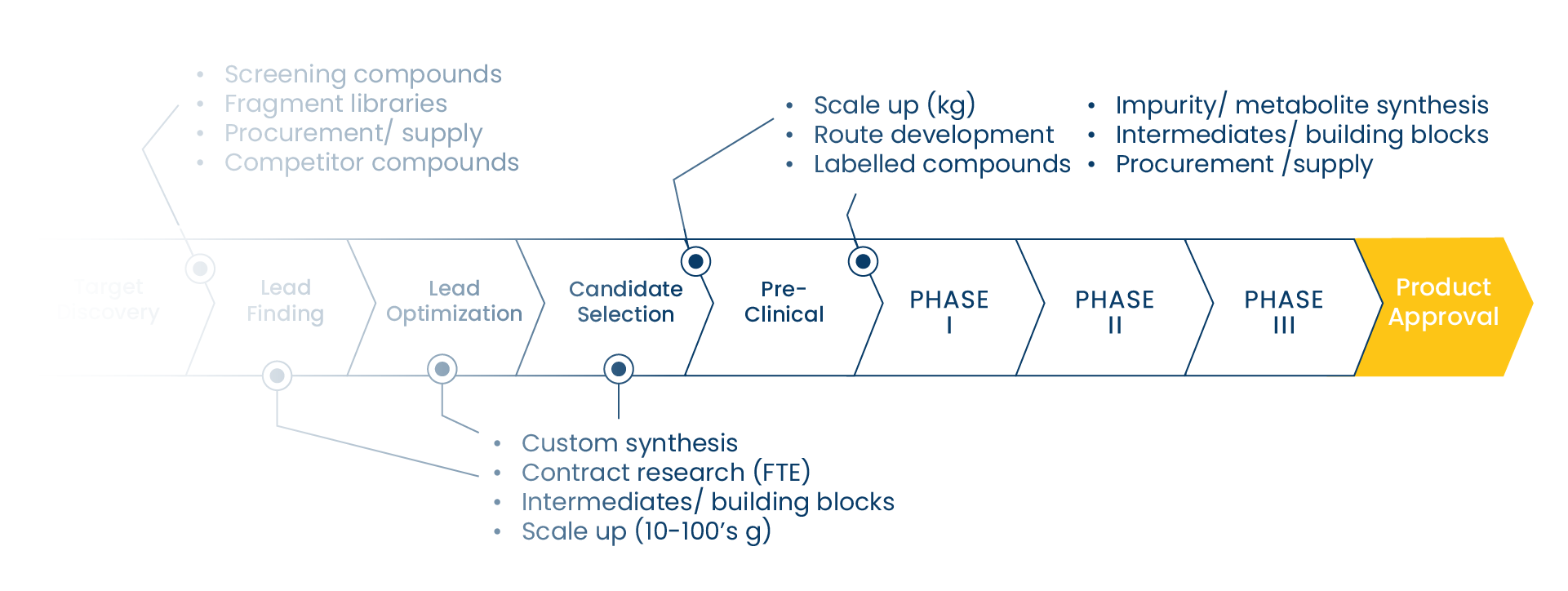 Process Development & Scale Up - Key Organics